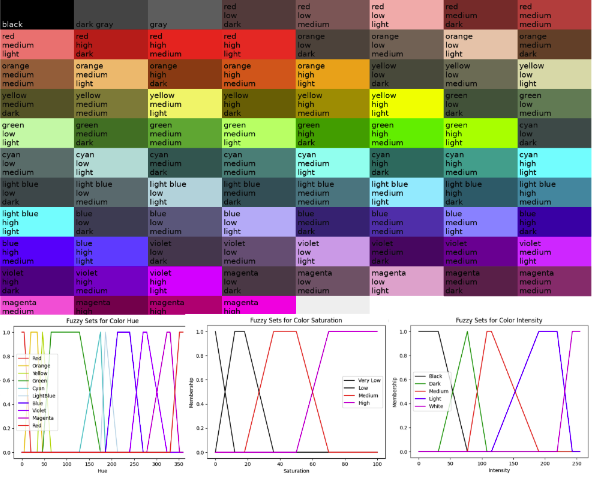 COLIBRI colour categories labelled by hue, saturation and intensity, with overlapping membership curves showing gradual transitions between descriptions.