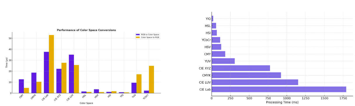 Conversion timing charts: individual conversions on the left and image processing on the right. YIQ, HSL and HSI take less time than CIE Lab in the tested implementation.