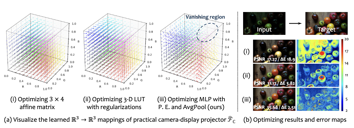 Three camera-to-display colour mappings compared using a fruit image and colour-error maps; the proposed method gives the closest match to the target in this example.