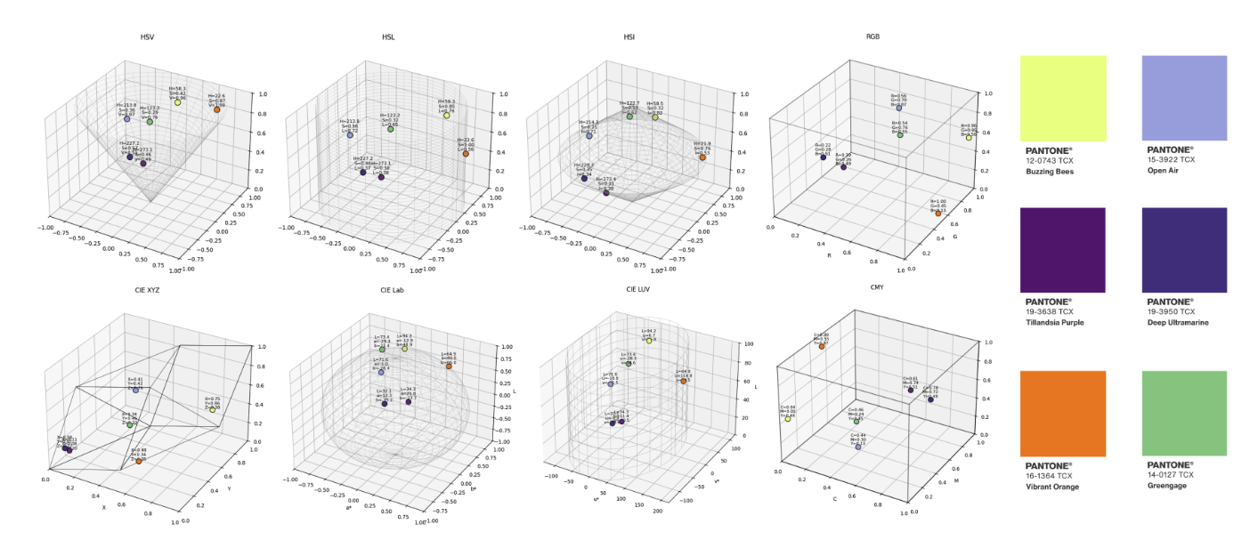Six reference colours plotted in eight colour models, showing different positions and distances for the same colour samples.