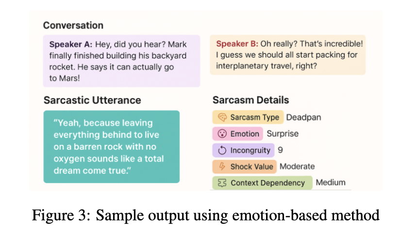 Sample Sarc7 output using the emotion-based method: a conversation where Speaker A mentions a friend building a backyard rocket to Mars and Speaker B replies sarcastically, with the generated sarcastic utterance tagged as deadpan, surprise, incongruity 9, moderate shock value, and medium context dependency.
